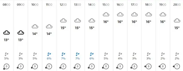 A weather graphic showing temperatures