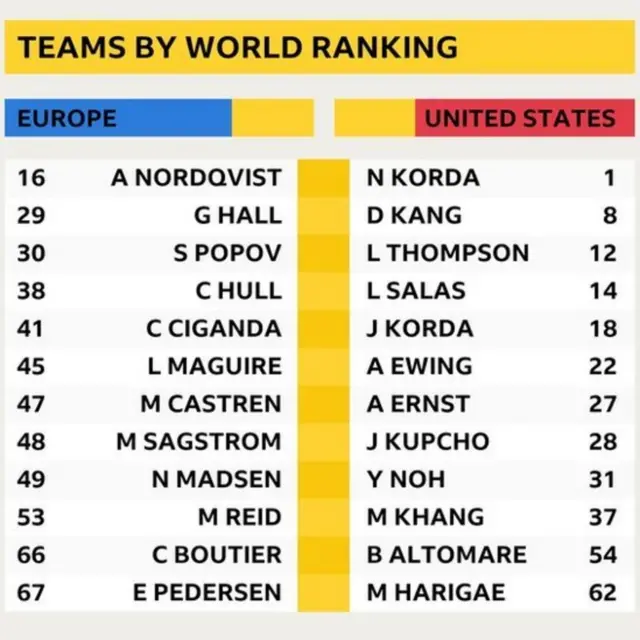 Graphic showing world rankings of Solheim Cup players