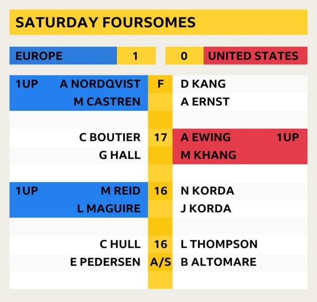 Solheim Cup latest score
