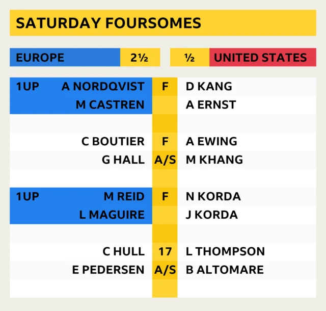 Solheim Cup latest score