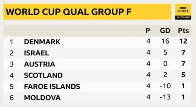Group F