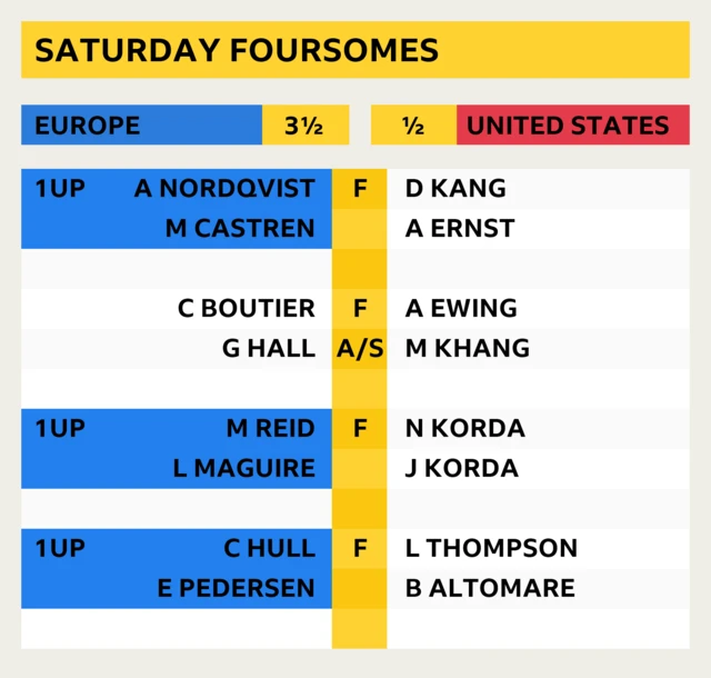 Solheim Cup scores