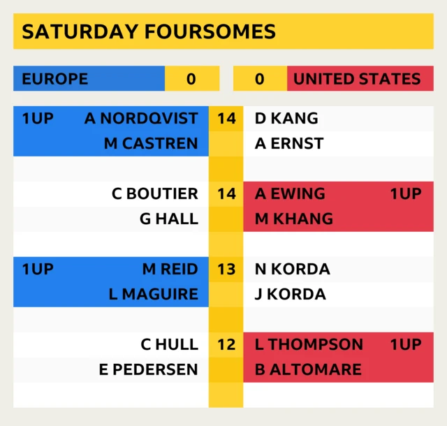 Solheim Cup latest score