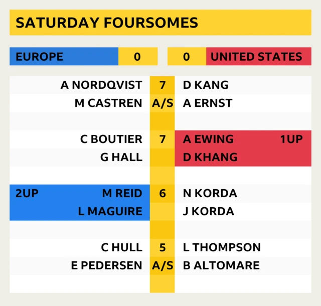 Solheim Cup scores