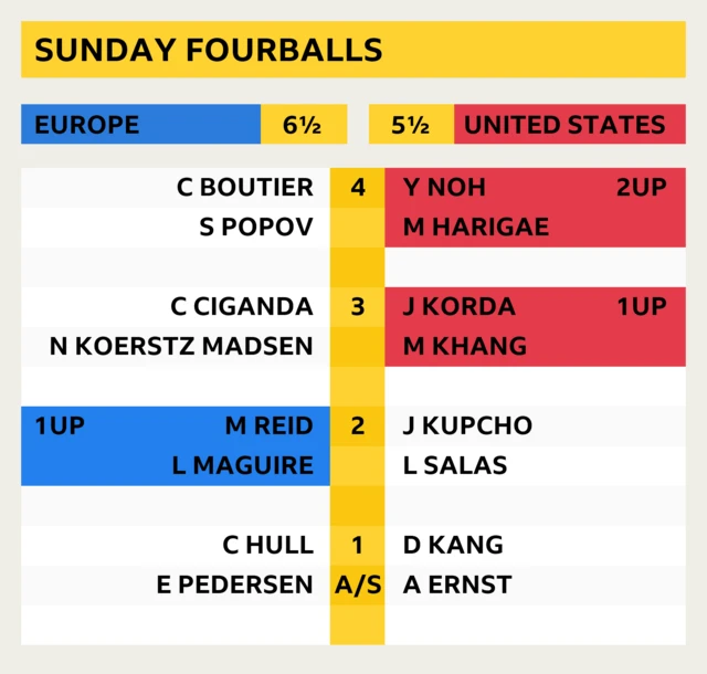 Solheim Cup latest score