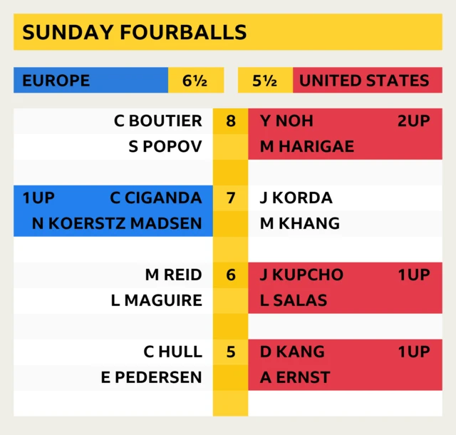 Solheim Cup latest score