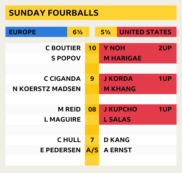 Solheim Cup latest score