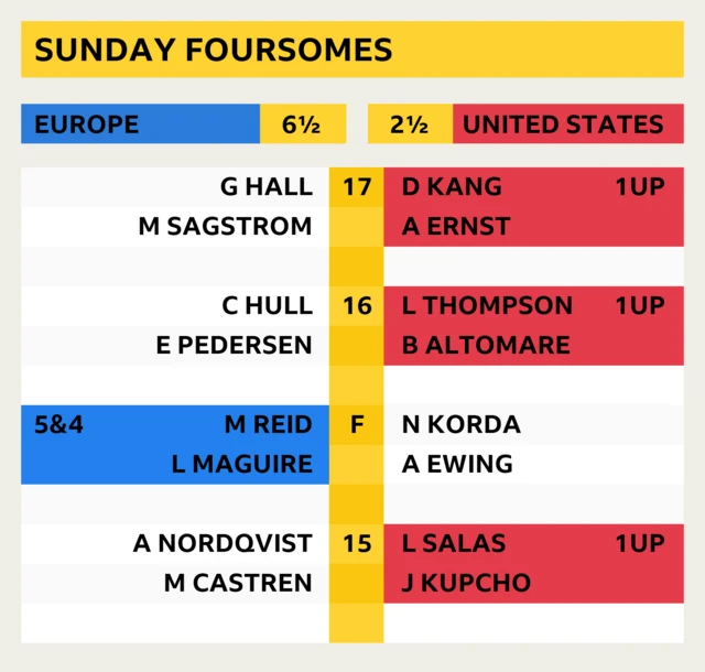 Solheim Cup latest scores