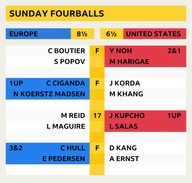 Solheim Cup latest score