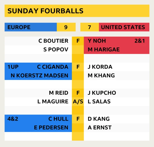 Solheim Cup latest score