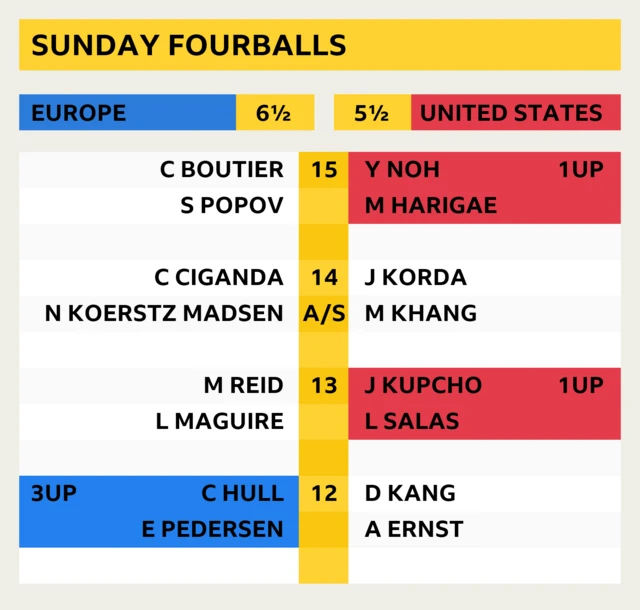 Solheim Cup latest score