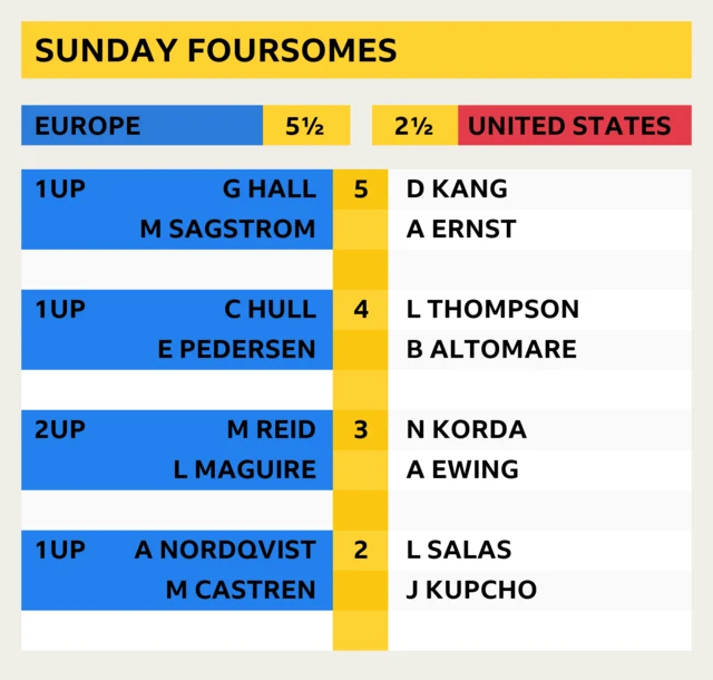 Solheim Cup latest score