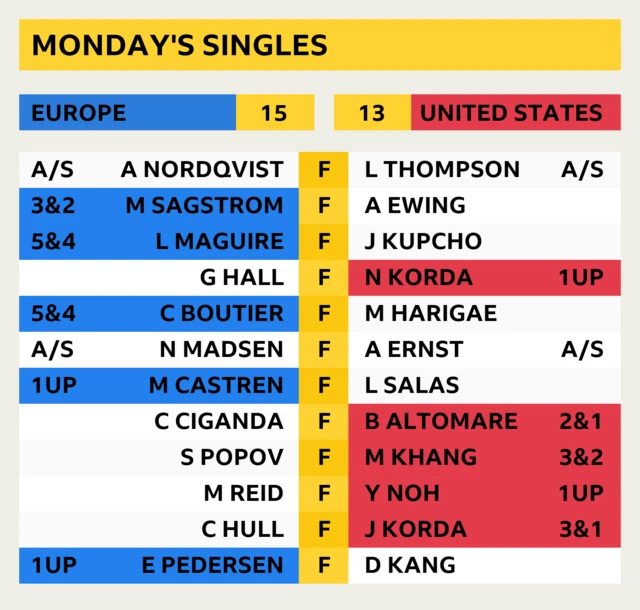 Solheim Cup score