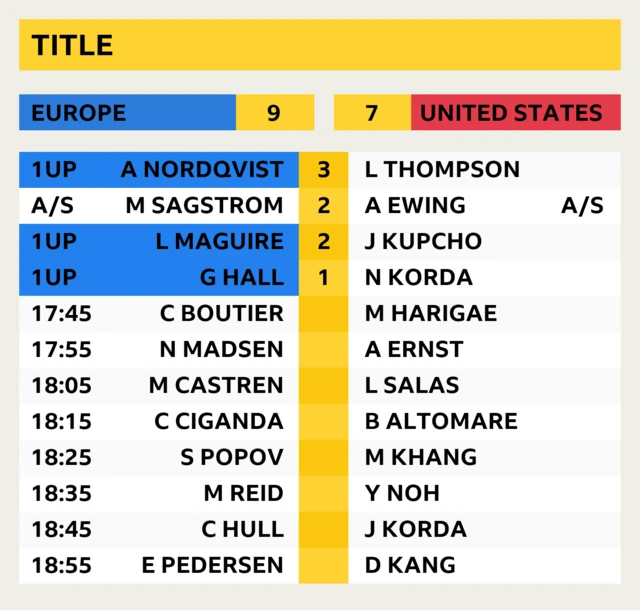 Solheim Cup latest score