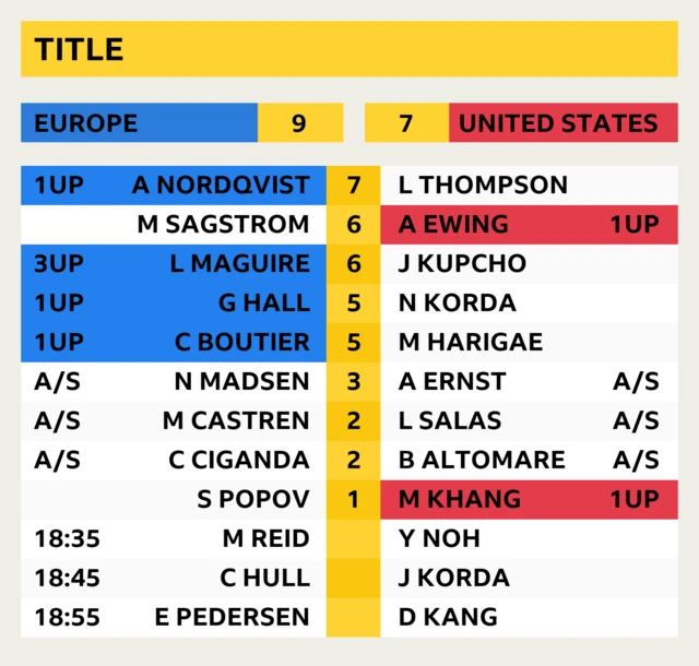 Solheim Cup latest score