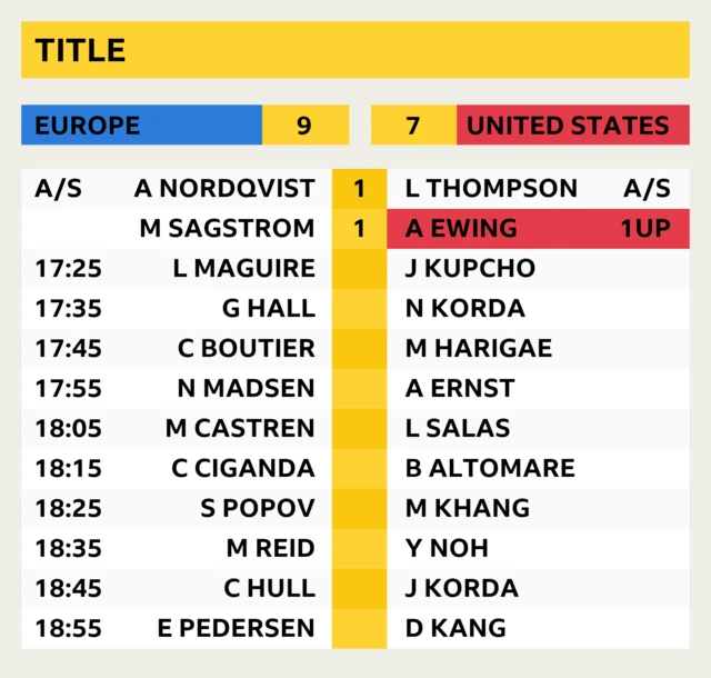 Solheim Cup latest score