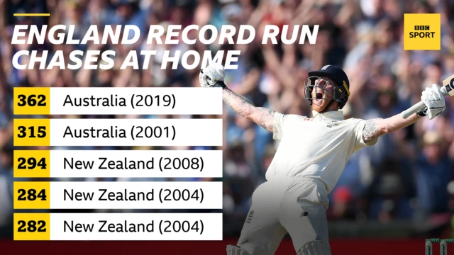 England record run chases in Tests: 362 v Australia (2019), 315 v Australia (2001), 294 v New Zealand (2008), 284 v New Zealand (2004) and 282 v New Zealand (2004)