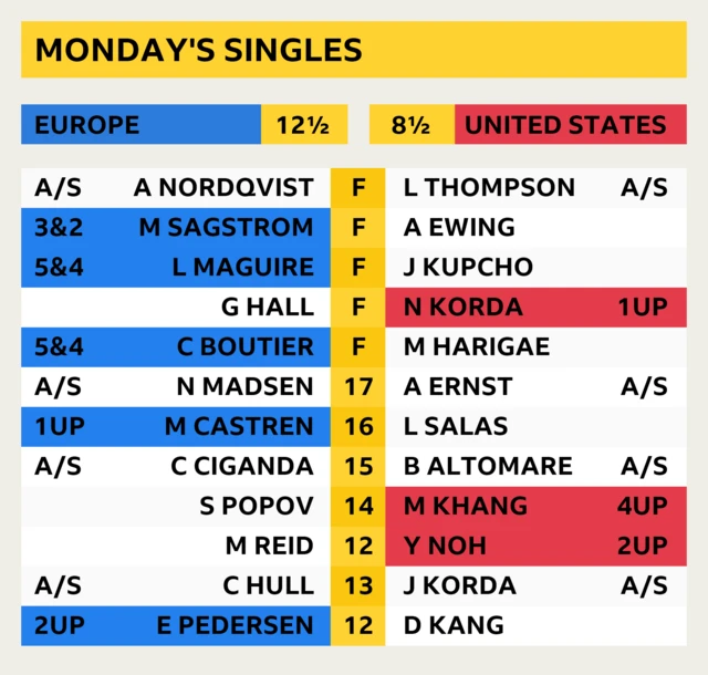 Solheim Cup latest score