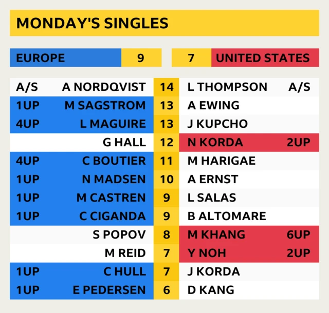 Solheim Cup latest score