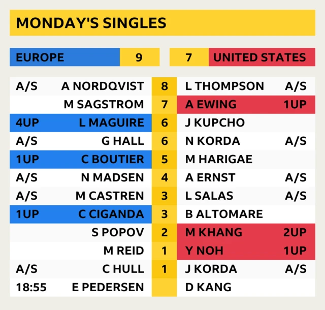 Solheim Cup latest score