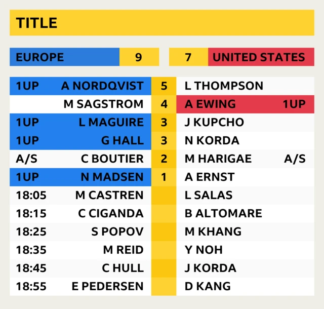 Solheim Cup latest score