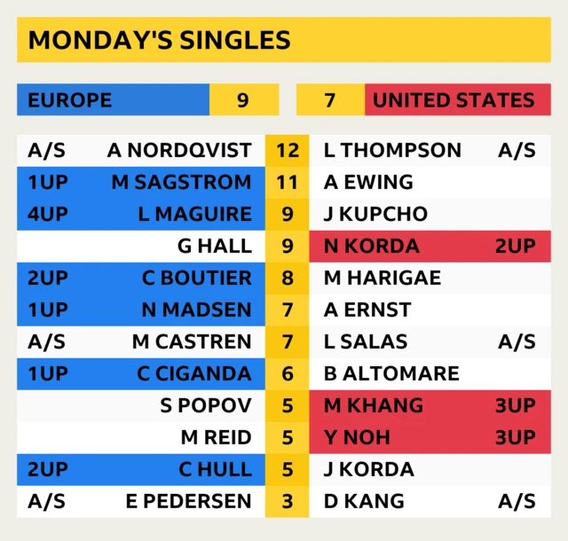 Solheim Cup scores