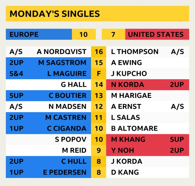 Solheim Cup latest score