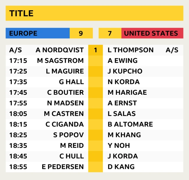 Solheim Cup latest score