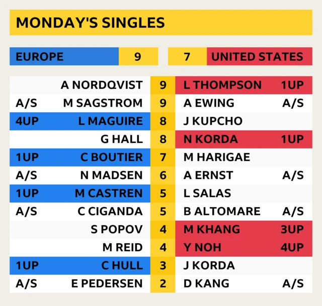 Solheim Cup latest score