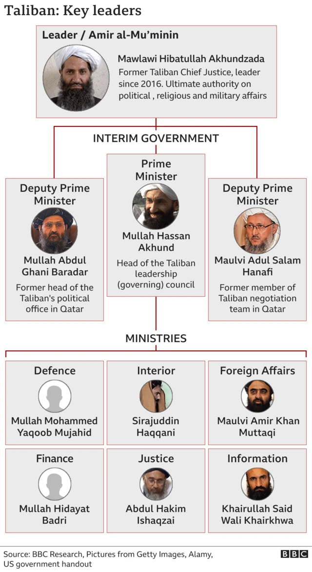 A graph showing the new leaders of Afghanistan