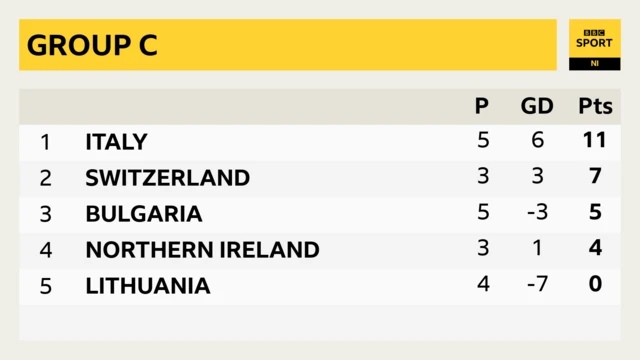 Group C table