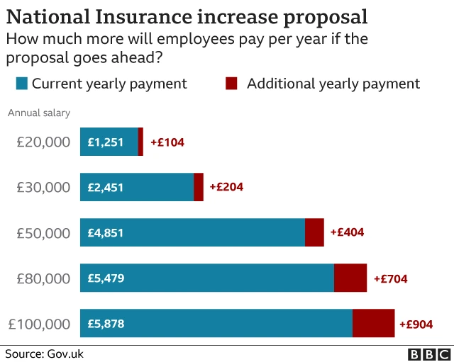 Graphic showing tax changes