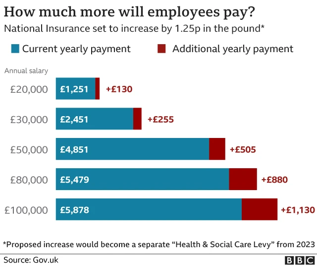 How much more will employees pay?