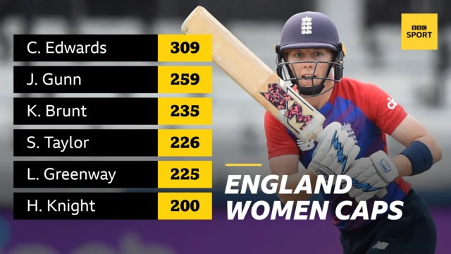 Most appearances for England women: Charlotte Edwards (309), Jenny Gunn (259), Katherine Brunt (235), Sarah Taylor (226), Lydia Greenway (225) and Heather Knight (200)