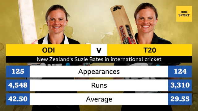 Suzie Bates for New Zealand: 125 ODIs, 4,548 runs at an average of 42.50. 124 T20s, 3,310 runs at an average of 29.55