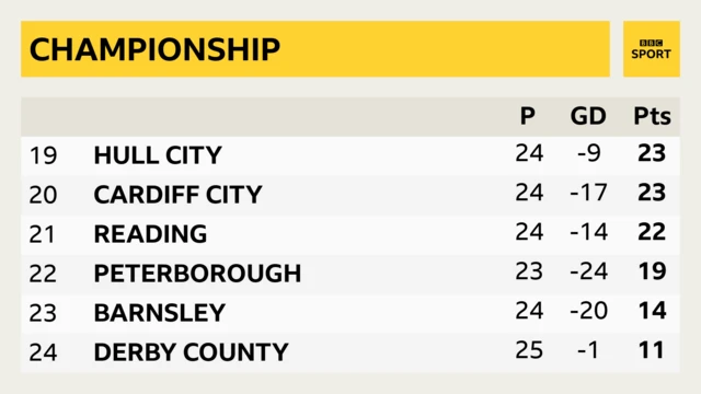 Bottom of the Championship