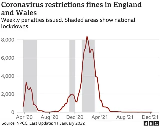 Chart showing fines for breaching Covid restrictions