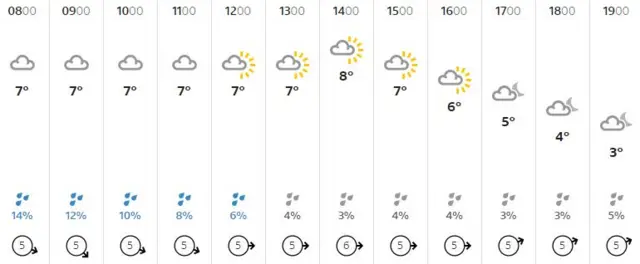 Weather graphic