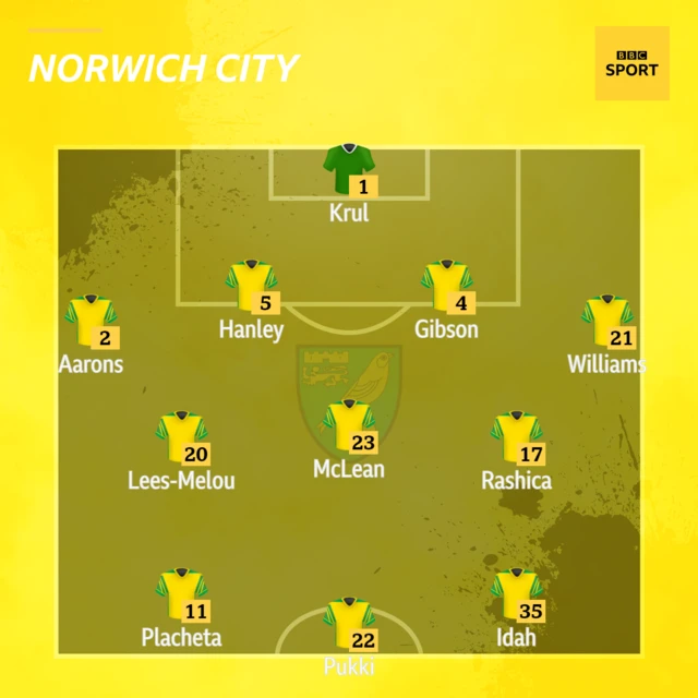 Norwich XI