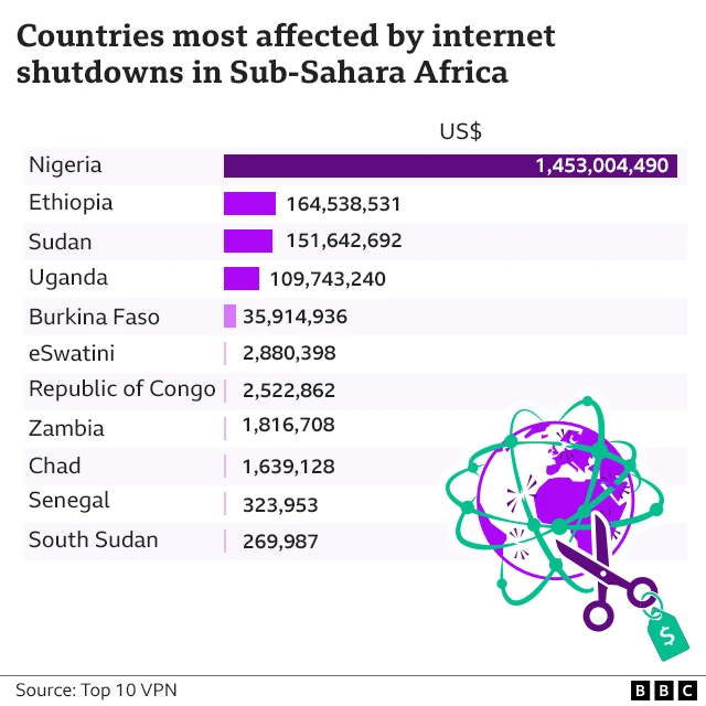 A BBC graphic showing that Nigeria has been worse affected than any other sub-Saharan African country.