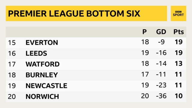 Premier League bottom six