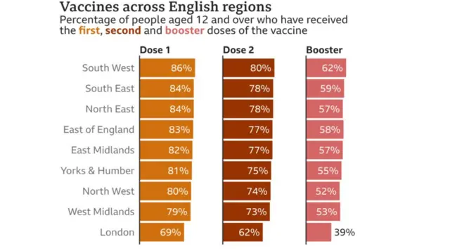 Chart of vaccine take up by English region.