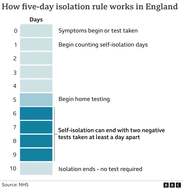 Graph showing how the five-day isolation rule works in England