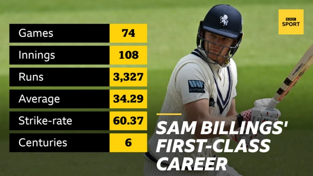 Sam Billings' first-class career: Games 74, Innings 108, Runs 3,327, Average 34.29, Strike-rate 60.37 and centuries six