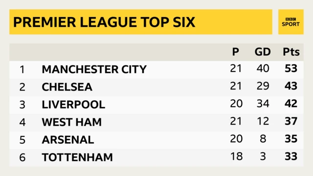 Premier League top six