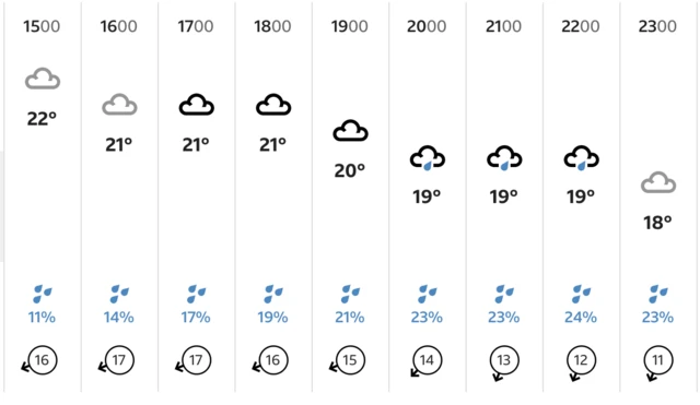 BBC weather forecast for Hobart