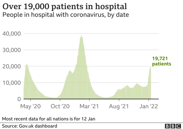 Covid hospitalisations chart