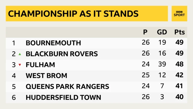 Championship top six