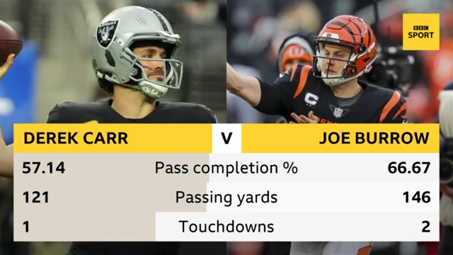 First-half quarterback stats for Derek Carr and Joe Burrow