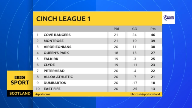 League 1 table